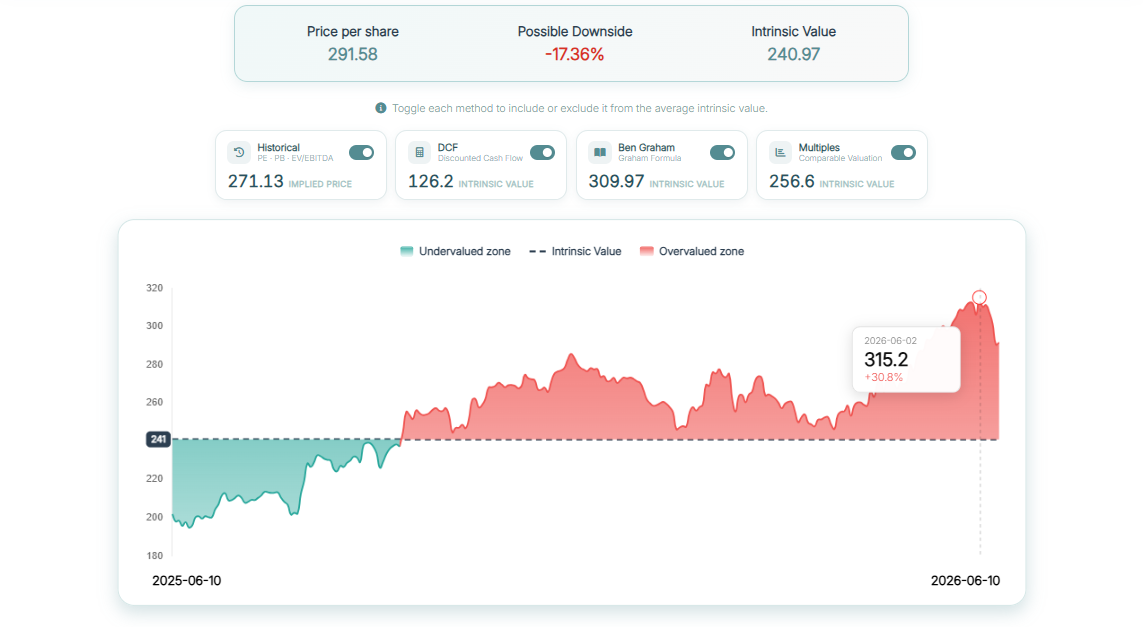 Average Intrinsic Value
